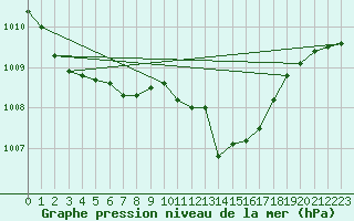 Courbe de la pression atmosphrique pour Idar-Oberstein