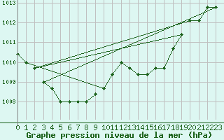 Courbe de la pression atmosphrique pour Nostang (56)