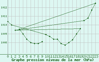 Courbe de la pression atmosphrique pour Tarbes (65)