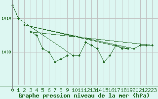 Courbe de la pression atmosphrique pour Kauhava