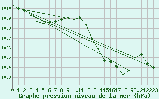 Courbe de la pression atmosphrique pour Castellbell i el Vilar (Esp)
