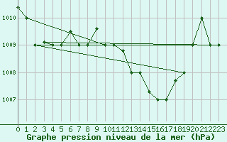 Courbe de la pression atmosphrique pour Sfax El-Maou