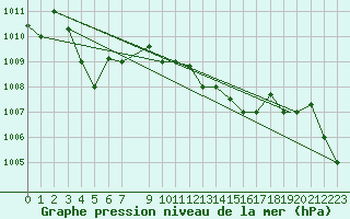 Courbe de la pression atmosphrique pour Lampedusa