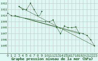 Courbe de la pression atmosphrique pour Gorgan