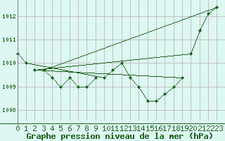 Courbe de la pression atmosphrique pour Avila - La Colilla (Esp)