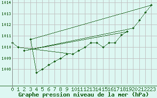 Courbe de la pression atmosphrique pour Agde (34)