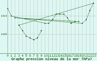 Courbe de la pression atmosphrique pour Boulogne (62)