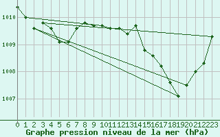Courbe de la pression atmosphrique pour Le Luc (83)