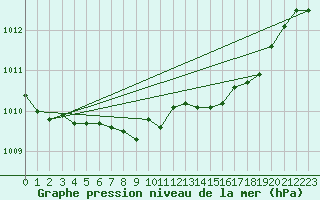 Courbe de la pression atmosphrique pour Ballypatrick Forest