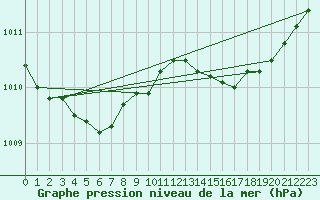 Courbe de la pression atmosphrique pour Corsept (44)