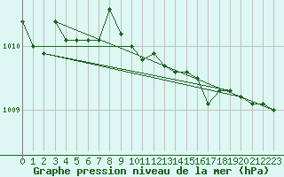 Courbe de la pression atmosphrique pour Pyhajarvi Ol Ojakyla
