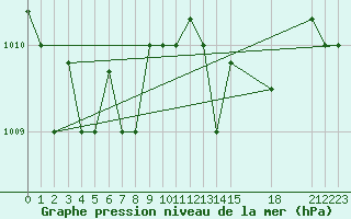 Courbe de la pression atmosphrique pour Pescara