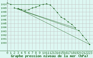 Courbe de la pression atmosphrique pour Six-Fours (83)