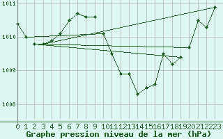 Courbe de la pression atmosphrique pour Stoetten