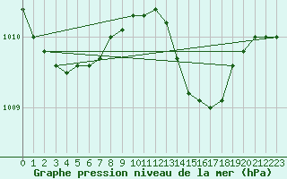 Courbe de la pression atmosphrique pour S. Maria Di Leuca