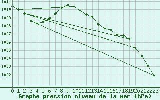 Courbe de la pression atmosphrique pour Ciudad Real