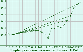 Courbe de la pression atmosphrique pour Gera-Leumnitz