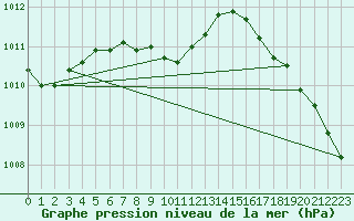 Courbe de la pression atmosphrique pour Salt Lake City, Salt Lake City International Airport