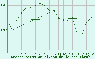 Courbe de la pression atmosphrique pour Fethiye