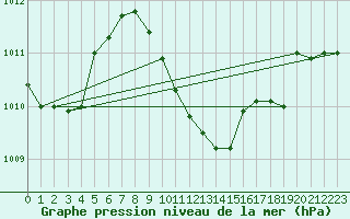 Courbe de la pression atmosphrique pour Aydin