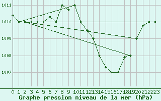 Courbe de la pression atmosphrique pour Biskra