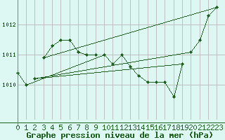 Courbe de la pression atmosphrique pour Goettingen