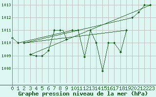 Courbe de la pression atmosphrique pour Meknes