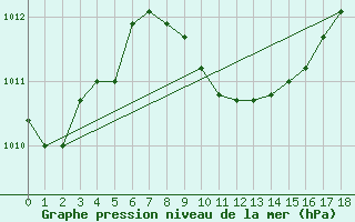 Courbe de la pression atmosphrique pour Aydin