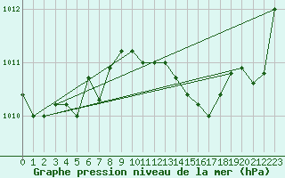 Courbe de la pression atmosphrique pour Haegen (67)