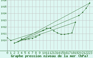 Courbe de la pression atmosphrique pour Gruissan (11)