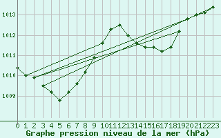 Courbe de la pression atmosphrique pour Grasque (13)