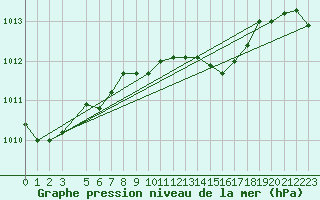 Courbe de la pression atmosphrique pour Lefke