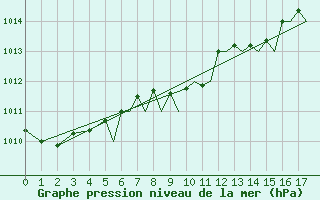 Courbe de la pression atmosphrique pour Connaught Airport