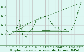 Courbe de la pression atmosphrique pour Sain-Bel (69)