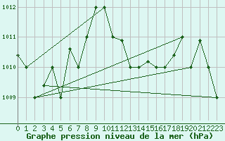 Courbe de la pression atmosphrique pour Jijel Achouat