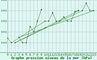 Courbe de la pression atmosphrique pour Capo Carbonara