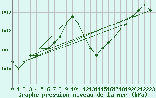 Courbe de la pression atmosphrique pour Eygliers (05)