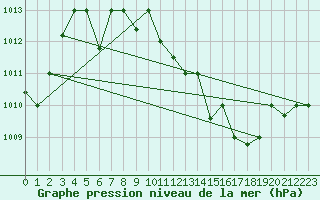 Courbe de la pression atmosphrique pour Touggourt