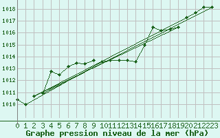 Courbe de la pression atmosphrique pour Fribourg (All)
