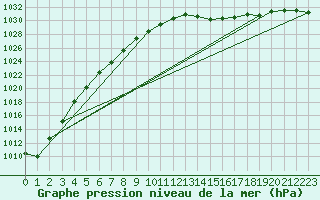 Courbe de la pression atmosphrique pour Aberdaron