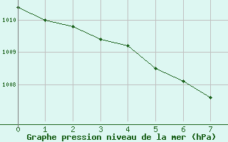 Courbe de la pression atmosphrique pour Poysdorf