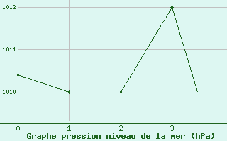 Courbe de la pression atmosphrique pour Florianopolis Aeroporto