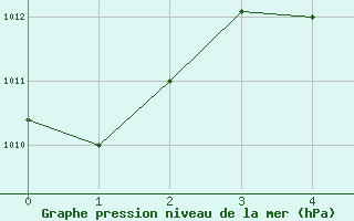 Courbe de la pression atmosphrique pour Monteria / Los Garzones