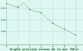 Courbe de la pression atmosphrique pour Wonju