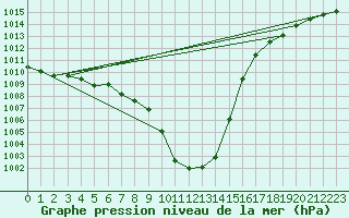Courbe de la pression atmosphrique pour Groebming