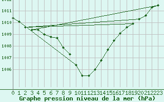 Courbe de la pression atmosphrique pour Hanko Tulliniemi