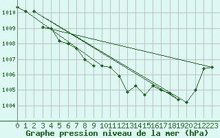 Courbe de la pression atmosphrique pour Bellengreville (14)