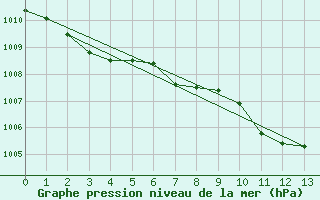 Courbe de la pression atmosphrique pour Straubing