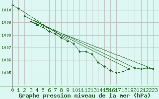 Courbe de la pression atmosphrique pour Larkhill