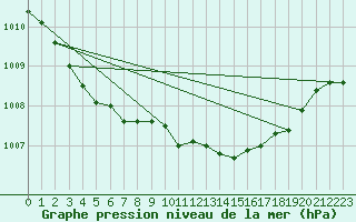 Courbe de la pression atmosphrique pour Keswick